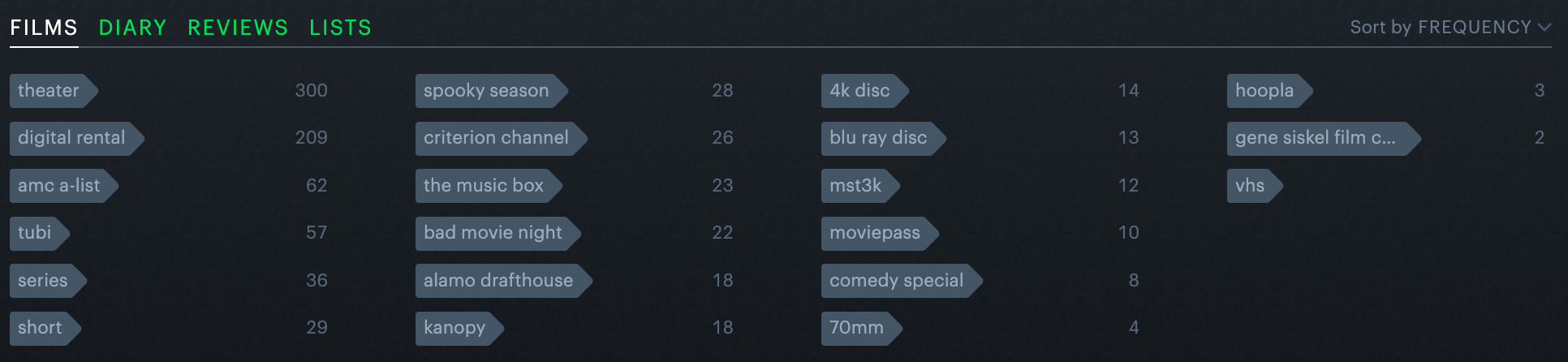 Using Tags on Letterboxd